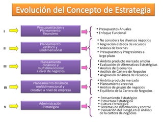 I
II
IV
V
III
Administración
Estratégica
Planeamiento dinámico
multidimencional y
creativo a nivel de empresa
Planeamiento
dinámico y
multidimencional
a nivel de negocios
Planeamiento
estático y
unidimensional
Presupuestación y
Planeamiento
financiero
• Presupuestos Anuales
• Enfoque Funcional
• No considera los diversos negocios
• Asignación estática de recursos
• Análisis de brechas
• Presupuestos y Progresiones a
largo plazo
• Ámbito producto mercado amplio
• Evaluación de Alternativas Estratégicas
• Análisis de Escenarios
• Análisis de Cartera de Negocios
• Asignación dinámica de recursos
• Ámbito producto mercado
• Planeamiento creativo
• Análisis de grupos de negocios
• Equilibrio de la Cartera de Negocios
• Pensamiento Estratégico
• Estructura Estratégica
• Cultura Estratégica
• Sistemas de Información y control
• Evaluación del Riesgo en el análisis
de la cartera de negocios
 