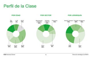 Dirección estratégica de RRHHIESE Business School 5
Perfil de la Clase
POR EDAD
<=35
9%
35-40
12%
40-45
26%
45-50
20%
50-55
18%
55+
15%
POR JERARQUÍA
Staff
23%
Director General
15%
Consultor
20%
Académico
10%
Otros
32%
POR SECTOR
Industria
y Minería
12%
Alimentación
y Bebidas
12%
Financiero
10%
Retail
8%
Otros
58%
 