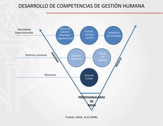 DESARROLLO DE COMPETENCIAS DE GESTIÓN HUMANA

Gestor de
talento/
Diseñador
organizacional

Capacidades
Organizacionales

Sistemas y procesos

Relaciones

Guía de
cultura y
cambio

Arquitecto
de estrategia

Aliado
Del
Negocio

Ejecutor
Operativo

Activista
Creíble

PROFESIONALISMO
DE
RRHH

Fuente: Ulrich, et al (2008)

 