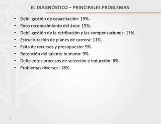 EL DIAGNÓSTICO – PRINCIPALES PROBLEMAS
•
•
•
•
•
•
•
•

6

Debil gestión de capacitación: 19%.
Poco reconocimiento del área: 15%.
Debíl gestión de la retribución y las compensaciones: 13%.
Estructuración de planes de carrera: 11%.
Falta de recursos y presupuesto: 9%.
Retención del talento humano: 9%.
Deficientes procesos de selección e inducción: 6%.
Problemas diversos: 18%.

 