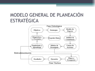 MODELO GENERAL DE PLANEACIÓN
ESTRATÉGICA
 
