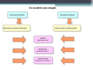 Un modelo más simple

      ANÁLISIS EXTERNO                                       ANÁLISIS INTERNO




AMENAZAS Y OPORTUNIDADES                               FORTALEZAS Y DEBILIDADES




                                    MISIÓN
                                 ¿Que quiero ser?




                                  OBJETIVOS
                                ¿Que debo hacer?



                                  ESTRATEGIAS
                               ¿Como lo voy a hacer?
 