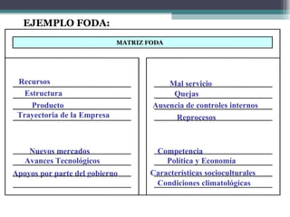 EJEMPLO FODA:
                             MATRIZ FODA




         FORTALEZAS                           DEBILIDADES
 Recursos                                Mal servicio
   Estructura                             Quejas
     Producto                        Ausencia de controles internos
 Trayectoria de la Empresa                 Reprocesos

       OPORTUNIDADES                            AMENAZAS
    Nuevos mercados                  Competencia
   Avances Tecnológicos                 Política y Economía
Apoyos por parte del gobierno       Características socioculturales
                                     Condiciones climatológicas
 