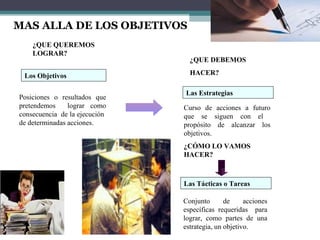 MAS ALLA DE LOS OBJETIVOS
    ¿QUE QUEREMOS
    LOGRAR?
                                 ¿QUE DEBEMOS

 Los Objetivos                   HACER?

                               Las Estrategias
Posiciones o resultados que
pretendemos     lograr como    Curso de acciones a futuro
consecuencia de la ejecución   que se siguen con el
de determinadas acciones.      propósito de alcanzar los
                               objetivos.
                               ¿CÓMO LO VAMOS
                               HACER?



                               Las Tácticas o Tareas

                               Conjunto       de     acciones
                               específicas requeridas para
                               lograr, como partes de una
                               estrategia, un objetivo.
 