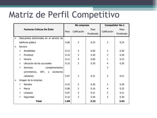 Matriz de Perfil Competitivo
                                                             Mo empresa                  Competidor No.1
         Factores Críticos De Éxito                                         Peso                       Peso
                                                    Peso   Calificación               Calificación
                                                                          Ponderado                  Ponderado
    Descuentos dominicales en el servicio de
     telefonía pública                              0.08        3           0.24           3           0.24
    Servicio
        Amabilidad                                 0.15        4           0.60           2           0.30
        Prontitud                                  0.10        3           0.30           3           0.30
        Horario                                    0.15        4           0.60           1           0.15
        Ubicación de las sucursales                0.10        3           0.30           4           0.30
        Servicios              complementarios                                            3
         (pronósticos,   SKY,     y    accesorios
         celulares)                                 0.07        3           0.21           3           0.21
    Imagen de la empresa
        Nombre                                     0.10        3           0.30           3           0.30
        Marca                                      0.08        2           0.16           4           0.32
        Limpieza                                   0.07        3           0.21           3           0.21
        Seguridad                                  0.10        3           0.30           3           0.30
                      Total                         1.00                    3.22                       2.63
 