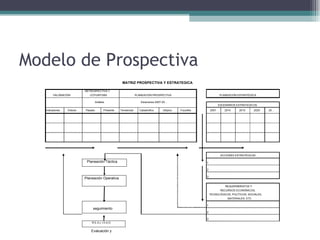 Modelo de Prospectiva
                                                       MATRIZ PROSPECTIVA Y ESTRATEGICA

                           RETROSPECTIVA Y
        VALORACIÓN            COYUNTURA                            PLANEACIÓN PROSPECTIVA                             PLANEACIÓN ESTRATÉGICA

                                    Análisis                          Escenarios 2007-20…
                                                                                                                      ESCENARIOS ESTRATEGICOS
   Indicadores   Índices   Pasado          Presente   Tendencial     Catastrófico    Utópico   Futurible       2007      2010     2015       2020   20…




                                                                                                                       ACCIONES ESTRATÉGICAS

                            Planeación Táctica                                                             1

                                                                                                           2

                                                                                                           3
                           Planeación Operativa

                                                                                                                          REQUERIMIENTOS Y
                                                                                                                       RECURSOS ECONÓMICOS,
                                                                                                               TECNOLÓGICOS, POLÍTICOS, SOCIALES,
                                                                                                                           MATERIALES, ETC

                                                                                                           1
                               seguimiento
                                                                                                           2

                                                                                                           3
                               REALIDAD


                              Evaluación y
 