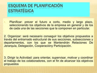ESQUEMA DE PLANIFICACIÓN
     ESTRATÉGICA

1.   Planificar: prever el futuro a corto, medio y largo plazo,
     seleccionando los objetivos de la empresa en general y de los
     de cada una de las secciones que la componen en particular.

2. Organizar: será necesario conseguir los objetivos propuestos a
través del entramado estructural de sus secciones, subsecciones y
departamentos, con los que se Mantendrán Relaciones De
Jerarquía, Delegación, Cooperacióny Participación.


3. Dirigir la Actividad: para orientar, supervisar, motivar y coordinar
el trabajo de los colaboradores, con el fin de alcanzar los objetivos
propuestos
 