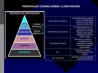 PRINCIPALES TEORÍAS SOBRE LA MOTIVACIÓN Desarrollo de potencialidades, creatividad y talentos. Auto superación Autoestima, respeto y reconocimiento de los demás. Ego Pertenencia, contacto y cordialidad con los compañeros de trabajo, actividades sociales y oportunidades. Necesidades Sociales Un ambiente seguro y no amenazante, como la seguridad en el empleo, equipo y lugar seguro, estabilidad, protección, orden y límites. Necesidades de Seguridad Necesidades físicas básicas, como la habilidad para adquirir alimento, abrigo, descanso, entre otras. Necesidades Fisiológicas 
