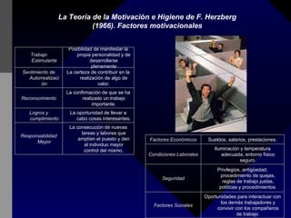 La Teoría de la Motivación e Higiene de F. Herzberg (1966). Factores motivacionales La consecución de nuevas tareas y labores que amplíen el puesto y den al individuo mayor control del mismo. Responsabilidad Mayor La oportunidad de llevar a cabo cosas interesantes. Logros y cumplimiento La confirmación de que se ha realizado un trabajo importante. Reconocimiento La certeza de contribuir en la realización de algo de valor. Sentimiento de Autorrealización Posibilidad de manifestar la propia personalidad y de desarrollarse plenamente Trabajo Estimulante Oportunidades para interactuar con los demás trabajadores y convivir con los compañeros de trabajo. Factores Sociales Privilegios, antigüedad, procedimiento de quejas, reglas de trabajo justas, políticas y procedimientos. Seguridad Iluminación y temperatura adecuada, entorno físico seguro. Condiciones Laborales Sueldos, salarios, prestaciones. Factores Económicos 