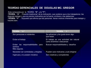 TEORÍAS GERENCIALES  DE  DOUGLAS MC. GREGOR Esta compuesta por  la  TEORÍA  “X”   y la  “Y”: TEORÍA  “X”   : Posición tradicional  de la motivación, que sostiene que a los trabajadores  les disgusta trabajar y que es preciso motivarlos por la fuerza, el dinero o las alabanzas. TEORÍA  “Y”   : Supuesto que afirma que las personas  tienen motivos inherentes para trabajar y hacerlo bien. Son creativas y competentes Ingenuas y no poseen iniciativa Pueden auto motivarse y auto dirigirse Necesitan ser controladas y dirigidas Buscan responsabilidades y  desafíos Evitan las responsabilidades para  sentirse Más seguras. El trabajo es una actividad tan natural como divertirse o descansar. Evitan el trabajo Se esfuerzan y les gusta tener algo que hacer. Son perezosas e indolentes TEORÍA  “ Y “ TEORÍA  “ X “ 