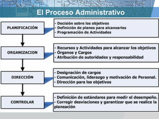 El Proceso Administrativo
 