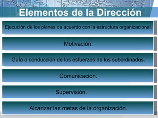 Elementos de la Dirección
Ejecución de los planes de acuerdo con la estructura organizacional.
Motivación.
Guía o conducción de los esfuerzos de los subordinados.
Comunicación.
Supervisión.
Alcanzar las metas de la organización.
 
