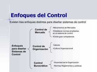 Enfoques del Control
Existen tres enfoques distintos para diseñar sistemas de control
Enfoques
para diseñar
Sistemas de
Control
Control de
Mercado
•Mecanismos de Mercados
•Establecer normas empleadas
en el sistema de control
•Existe gran competencia
Control
Burocrático
Control de
Organizaciòn
•Valores
•Cultura Organizacional
•Autoridad de la Organización
•Normas Reglamentos y políticas
 