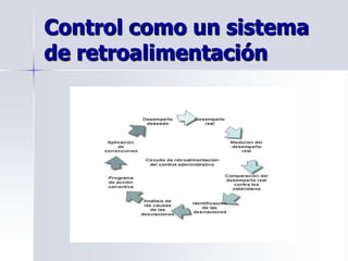 Control como un sistema
de retroalimentación
 