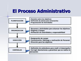 El Proceso Administrativo
 