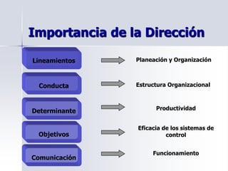Importancia de la Dirección
Lineamientos Planeación y Organización
Conducta Estructura Organizacional
Determinante Productividad
Objetivos
Eficacia de los sistemas de
control
Comunicación
Funcionamiento
 