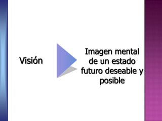 Visión
Imagen mental
de un estado
futuro deseable y
posible
 