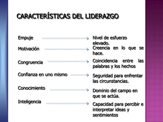 CARACTERÍSTICAS DEL LIDERAZGO
Empuje
Inteligencia
Conocimiento
Confianza en uno mismo
Congruencia
Motivación
Nivel de esfuerzo
elevado.
Capacidad para percibir e
interpretar ideas y
sentimientos
Dominio del campo en
que se actúa.
Seguridad para enfrentar
las circunstancias.
Coincidencia entre las
palabras y los hechos
Creencia en lo que se
hace.
 