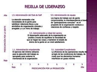 REJILLA DE LIDERAZGO
1.9. Administración del Club de Golf
9.1. Autoridad-Cumplimiento
1.1. Administración empobrecida
9.9. Administración de equipo
La atención esmerada a las
necesidades de la gente para
satisfacer relaciones lleva a una
atmósfera de organización cómoda y
amigable y a un ritmo de trabajo
Los logros de trabajo son de gente
comprometida; la interdependencia a través
de “participaciones comunes” en el
propósito de la organización conduce a
relaciones de confianza y respeto
El ejercicio del mínimo esfuerzo
para la ejecución del trabajo es
apropiado para sostener la
membresía de la organización
La eficiencia de las operaciones resulta del
arreglo de las condiciones de trabajo, de
modo que los elementos humanos
interfieran en grado mínimo
5.5. Administración a mitad del camino
El desempeño adecuado de la organización es
posible a través de equilibrar la necesidad de
que se hagan las cosas y mantener el estado de
ánimo de la gente en un nivel satisfactorio
PREOCUPACIÓN POR LA PRODUCCIÓN
Baja
Alta
Baja Alta
7
5
4
3
2
1
8
6
9
 