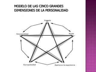 MODELO DE LAS CINCO GRANDES
DIMENSIONES DE LA PERSONALIDAD
 