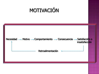 MOTIVACIÓN
Necesidad Motivo Comportamiento Consecuencia Satisfacción o
insatisfacción
Retroalimentación
 