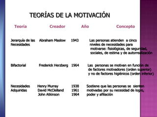 Teoría Creador Año Concepto
Jerarquía de las Abraham Maslow 1943 Las personas atienden a cinco
Necesidades niveles de necesidades para
motivarse: fisiológicas, de seguridad,
sociales, de estima y de autorrealización
Bifactorial Frederick Herzberg 1964 Las personas se motivan en función de
de factores motivadores (orden superior)
y no de factores higiénicos (orden inferior)
Necesidades Henry Murray 1938 Sostiene que las personas se sienten
Adquiridas David McClelland 1961 motivadas por su necesidad de logro,
John Atkinson 1964 poder y afiliación
TEORÍAS DE LA MOTIVACIÓN
 