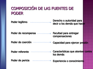 COMPOSICIÓN DE LAS FUENTES DE
PODER
Poder legítimo
Poder de recompensa
Poder de coerción
Poder referente
Poder de pericia
Derecho o autoridad para
decir a los demás que hacer
Facultad para entregar
compensaciones
Capacidad para ejercer presión
Características que atenten contra
los demás
Experiencia o conocimiento
 