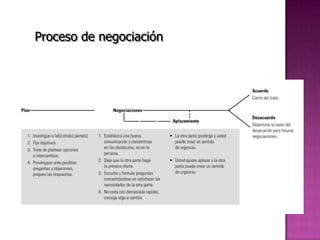 Proceso de negociación
 