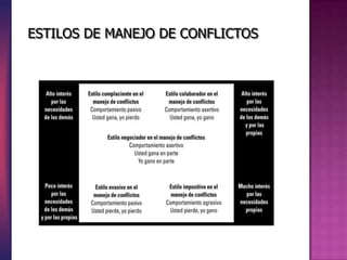ESTILOS DE MANEJO DE CONFLICTOS
 