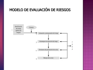 MODELO DE EVALUACIÓN DE RIESGOS
 