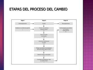 ETAPAS DEL PROCESO DEL CAMBIO
 