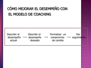 CÓMO MEJORAR EL DESEMPEÑO CON
EL MODELO DE COACHING
Describir el Describir el Formalizar un Dar
desempeño desempeño compromiso seguimiento
actual deseado de cambio
 