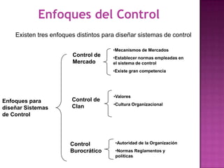 Enfoques del Control
Existen tres enfoques distintos para diseñar sistemas de control
Enfoques para
diseñar Sistemas
de Control
Control de
Mercado
•Mecanismos de Mercados
•Establecer normas empleadas en
el sistema de control
•Existe gran competencia
Control
Burocrático
Control de
Clan
•Valores
•Cultura Organizacional
•Autoridad de la Organización
•Normas Reglamentos y
políticas
 