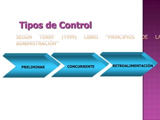 Tipos de Control
RETROALIMENTACIÒN
CONCURRENTE
PRELIMINAR
 