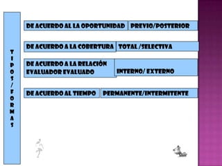 T
I
P
O
S
/
F
O
R
M
A
s
De acuerdo al la oportunidad
De acuerdo a la cobertura
De acuerdo a la relación
evaluador evaluado
De acuerdo al tiempo
Previo/posterior
Total /selectiva
Interno/ externo
Permanente/intermitente
 