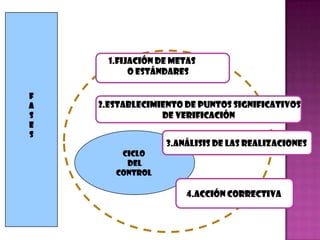 Ciclo
Del
control
2.Establecimiento de puntos significativos
De verificación
1.Fijación de metas
o estándares
4.Acción correctiva
3.Análisis de las realizaciones
F
A
S
E
S
 