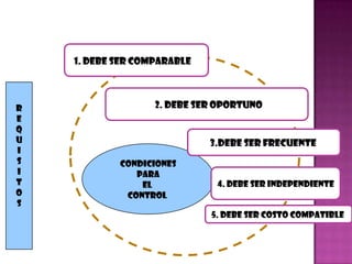 R
E
Q
U
I
S
I
T
O
S
Condiciones
Para
El
Control
5. Debe ser costo compatible
2. Debe ser oportuno
1. Debe ser comparable
4. Debe ser independiente
3.Debe ser frecuente
 