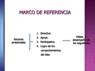 MARCO DE REFERENCIA



              1. Directivo
              2. Apoyo                Metas y
 Factores                          desempeño de
ambientales   3. Participativo     los seguidores
              4. Logro de los
                 comportamientos
                 del líder
 