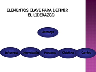 ELEMENTOS CLAVE PARA DEFINIR
          EL LIDERAZGO



                             Liderazgo




Influencia   Interrelación    Personas   Objetivos   Cambio
 