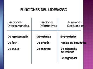 FUNCIONES DEL LIDERAZGO


Funciones             Funciones           Funciones
Interpersonales       Informativas        Decisionales


De representación   De vigilancia    Emprendedor

De líder            De difusión      Manejo de dificultades

De enlace           De portavoz      De asignación
                                     de recursos

                                     De negociador
 