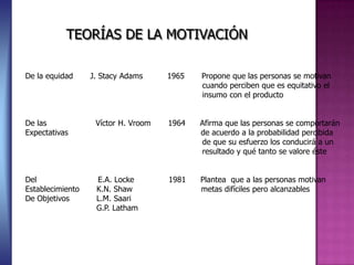 TEORÍAS DE LA MOTIVACIÓN

De la equidad     J. Stacy Adams     1965   Propone que las personas se motivan
                                            cuando perciben que es equitativo el
                                            insumo con el producto


De las             Víctor H. Vroom   1964   Afirma que las personas se comportarán
Expectativas                                de acuerdo a la probabilidad percibida
                                            de que su esfuerzo los conducirá a un
                                            resultado y qué tanto se valore éste


Del                E.A. Locke        1981   Plantea que a las personas motivan
Establecimiento    K.N. Shaw                metas difíciles pero alcanzables
De Objetivos       L.M. Saari
                   G.P. Latham
 