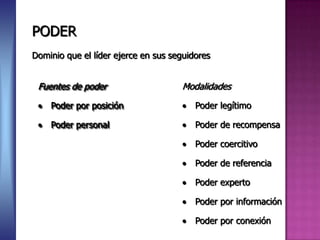 PODER
Dominio que el líder ejerce en sus seguidores


 Fuentes de poder                    Modalidades

    Poder por posición                   Poder legítimo

    Poder personal                       Poder de recompensa

                                         Poder coercitivo

                                         Poder de referencia

                                         Poder experto

                                         Poder por información

                                         Poder por conexión
 