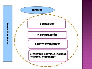 Técnicas




T          1. informes
É
C
N
I        2. Observación
C
A
S      3. Datos estadísticos



    4. Control: Cantidad, C alidad
    •Tiempo,i nventarios
 