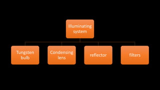Illuminating
system
Tungsten
bulb
Condensing
lens
reflector filters
 