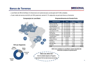 Banco de Terrenos
Land Bank de R$ 6,8 bilhões (% Direcional) com potencial para construção de 67.348 unidades;
Custo médio de terreno de 8,9% do VGV potencial, sendo 81,7% adquirido via permuta física ou financeira
Composição do Land Bank
AM
8,7%
RO
4,2%
PA
13,3%
Empreendimentos de Grande Porte
Manaus Total Ville AM em construção 3.640 2.136
Total Ville Bella Cittá PA em construção 4.714 3.732
Total Ville Marabá PA em construção 5.604 4.664
Allegro Residencial Club AM em construção 1.648 704
Setor Total Ville DF em construção 5.088 2.480
Total Ville Porto Velho RO em construção 2.852 1.868
Dream Park ES em construção 1.034 752
Empreendimentos Status
Total de
Unidades
Unidades a serem
lançadas
10
1
ES
1,1%
MG
39,5%
RO
4,2%
SP
3,4%
DF
27,6%
RJ
2,2%
“MINHA CASA, MINHA VIDA”
50,2 mil unidades elegíveis ao Programa
Equivalente 74,6% do total do banco de terrenos
VGV por Segmento
80,8% das unidades do Land Bank a serem lançadas são
referentes a projetos de grande porte
Eliza Miranda AM em construção 2.112 128
Cachoeiras do Madeira RO em construção 1.278 426
TotalVille Macaé RJ em construção 1.125 719
Águas Claras DF a lançar 1.148 1.148
Granjas Werneck MG a lançar 15.000 15.000
Floramar MG a lançar 1.172 1.172
Samambaia DF a lançar 14.614 14.614
Sítio São João MG a lançar 2.500 2.500
Ferroeste MG a lançar 2.388 2.388
Total 65.917 54.431
Popular;
79,9%
Médio
Alto;1,7%
Médio;
17,2%
Comercial
; 1,3%
 