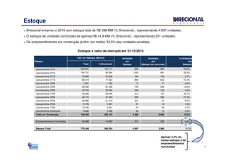 Estoque
Direcional encerrou o 2010 com estoque total de R$ 598 MM (% Direcional) , representando 4.697 unidades;
O estoque de unidades concluídas de apenas R$ 14,9 MM (% Direcional) , representando 201 unidades;
Os empreendimentos em construção já têm, em média, 83,5% das unidades vendidas.
Estoque a valor de mercado em 31/12/2010
Total % Direcional
Lançamentos 4T10 209.851 120.111 665 665 50,6%
Lançamentos 3T10 100.151 90.364 1.020 951 55,3%
Lançamentos 2T10 70.985 70.606 184 153 3,7%
Lançamentos 1T10 86.519 77.623 669 622 51,0%
Estoque
VGV em Estoque (R$ mil) Unidades
em
Estoque
Unidades
em
Estoque (ex permuta)
% Unidades
em
Estoque
11
Lançamentos 1T10 86.519 77.623 669 622 51,0%
Lançamentos 4T09 1.821 1.728 17 17 2,0%
Lançamentos 3T09 98.396 87.336 759 536 12,6%
Lançamentos 2T09 25.745 22.054 249 134 4,5%
Lançamentos 1T09 30.006 26.046 213 197 20,7%
Lançamentos 4T08 64.772 47.403 339 260 21,5%
Lançamentos 3T08 26.986 21.319 231 97 6,4%
Lançamentos 2T08 5.755 5.381 67 13 1,8%
Lançamentos 1T08 10.793 9.561 44 26 2,7%
Lançamentos Anteriores 6.682 3.606 39 13 2,3%
Total em Construção 738.462 583.137 4.496 3.684 16,5%
Empreendimentos Concluídos 36.986 14.887 201 200 4,5%
Estoque Total 775.448 598.024 4.697 3.884 14,5%
Apenas 4,5% do
nosso estoque é de
empreendimentos
concluídos
 