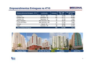Empreendimentos Entregues no 4T10
Empreendimentos Entregues - 4T10 Localização Unidades
VGV Total
(R$ mil)
VGV Direcional
(R$ mil)
Grand Prix Manaus - AM 192 42.026 36.983
Paradiso Club Taguatinga - DF 358 61.111 59.950
Paradiso Uno Taguatinga - DF 42 10.156 9.963
Maura Valadares Belo Horizonte - MG 72 30.479 18.755
Le Parc de France Belo Horizonte - MG 36 10.155 9.962
Al Mare Macaé - RJ 172 29.585 14.792
Vivere Campinas - SP 88 34.746 17.373
Total unidades Entregues 960 218.258 167.778
12
Grand PrixParadiso Club Al MareParadiso Club Le Parc de France
 