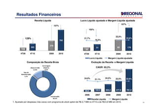 116
263
378
782
4T09 4T10 2009 2010
128%
107%
Resultados Financeiros
25
51 85 176
21,7%
19,3%
22,5%
22,6%
4T09 4T10 2009 2010
102%
107%
Lucro Líquido ajustado e Margem Líquida ajustadaReceita Líquida
63.4 102.3 263.2 377.6 781.9
24.0% 21.1%
24.5% 22.5% 22.6%
2006 2007 2008 2009 2010
Receita Liquida Margem Liquida
14
Lucro Líquido Margem Líquida ajustada
1. Ajustado por despesas (não-caixa) com programa de stock-option de R$ 2,7 MM no 4T10 e de R$ 9,9 MM em 2010.
Incorporação;
85,5%
Obras 0-3 SM;
12,9%
Taxa de
Administração;
1,1%
Corretagem
(Expert);
0,5%
CAGR: 65,3%
Composição da Receita Bruta Evolução da Receita e Margem Liquida
 