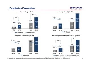 40
79 127 248
35,0%
29,9%
33,7% 31,7%
4T09 4T10 2009 2010
Lucro Bruto Margem Bruta
94%
95%
Resultados Financeiros
Lucro Bruto e Margem Bruta
8,7
17,4
21,8
50,0
4T09 4T10 2009 2010
G&A ajustado ¹ (R$ MM)
7,5%
6,6% 5,8% 6,4%
% ReceitaLucro Bruto Margem Bruta
15
31
65 106 202
26,9%
24,7%
28,0% 25,8%
4T09 4T10 2009 2010
EBITDA Ajustado Margem EBITDA Ajustada
109%
91%
EBITDA ajustado e Margem EBITDA ajustadaDespesas Comerciais (R$ MM)
4,3
6,2
15,3
20,0
4T09 4T10 2009 2010
2,7%
1,3% 1,9% 1,6%
% Vendas
% Receita
1. Ajustado por despesas (não-caixa) com programa de stock-option de R$ 2,7 MM no 4T10 e de R$ 9,9 MM em 2010.
 