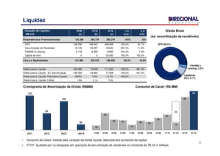 SFH; 88,5%
FINAME e
Leasing; 3,5%
Capitalde
Giro; 8,1%
Liquidez
Situação de Liquidez 4T09 3T10 4T10 ∆∆∆∆ % ∆∆∆∆ %
(R$ mil) (a) (b) (c) (c/a) (c/b)
Emprestimos e Financiamentos 123.298 245.724 302.374 145% 23%
SFH 108.056 184.243 226.056 109,2% 22,7%
Securitização de Recebíveis 13.109 53.097 46.843 257,3% -11,8%
FINAME e Leasing 2.133 8.384 8.882 316,4% 5,9%
Capital de Giro 0 0 20.593 100,0% 100,0%
Caixa e Equivalentes 313.881 235.075 190.852 -39,2% -18,8%
Dívida (caixa) Liquida -190.583 10.649 111.522 -158,5% 947,3%
Dívida (caixa) Liquida - Ex Securitização -190.583 -43.665 57.208 -158,5% -231,0%
Dívida (caixa) Liquida/ Patrimônio Líquido -29,0% 1,4% 14,1% -148,5%
Dívida Bruta
(ex- securitização de recebíveis)
Giro; 8,1%
13
45
28 27
15
25
22
33
41
19
86
101
54
1T08 2T08 3T08 4T08 1T09 2T09 3T09 4T09 1T10 2T10* 3T10 4T10
16
1. Consumo de Caixa: medido pela variação da dívida líquida, deduzida dos aumentos de capital
2. 2T10*: Ajustado por co-obrigação em operação de securitização de recebíveis no montante de R$ 54,3 milhões.
Cronograma de Amortização da Dívida (R$MM) Consumo de Caixa¹ (R$ MM)
Dívida (caixa) Liquida/ Ebitda -1,8x 0,1x 0,5x
122
59
102
20
2011 2012 2013 +2014
 